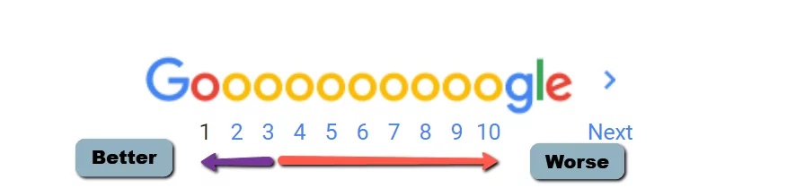 Ranking từ khóa