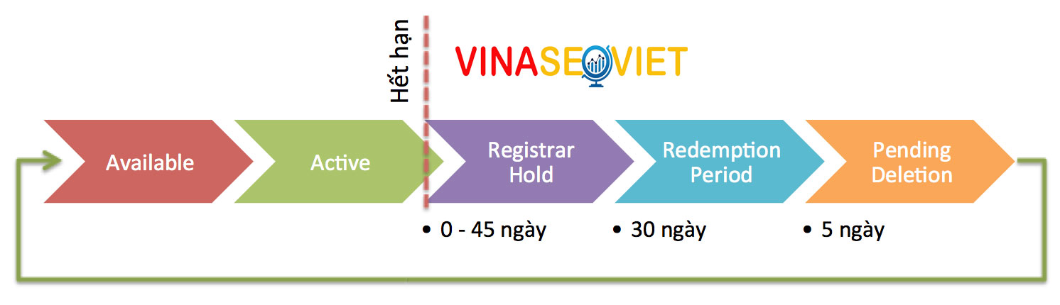 Vòng đời tên miền quốc tế